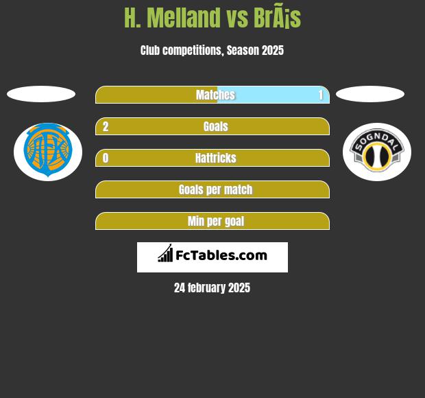 H. Melland vs BrÃ¡s h2h player stats