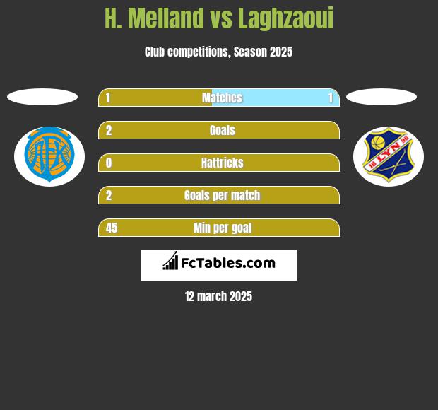 H. Melland vs Laghzaoui h2h player stats