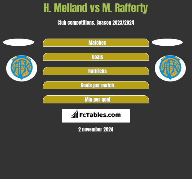 H. Melland vs M. Rafferty h2h player stats