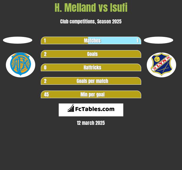 H. Melland vs Isufi h2h player stats