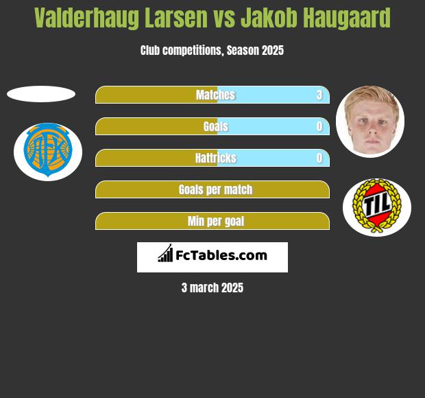 Valderhaug Larsen vs Jakob Haugaard h2h player stats