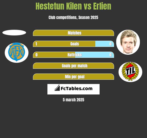 Hestetun Kilen vs Erlien h2h player stats