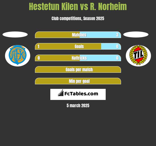 Hestetun Kilen vs R. Norheim h2h player stats