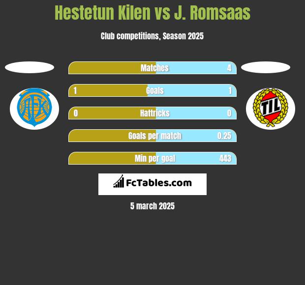 Hestetun Kilen vs J. Romsaas h2h player stats