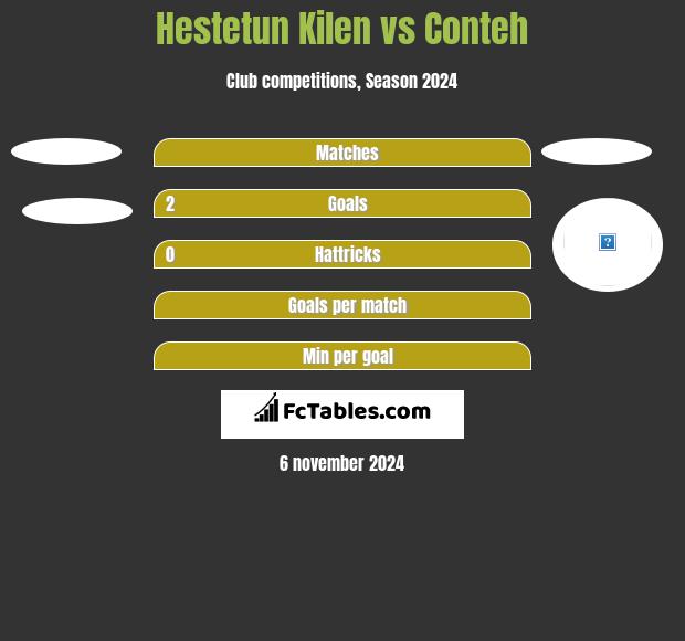 Hestetun Kilen vs Conteh h2h player stats