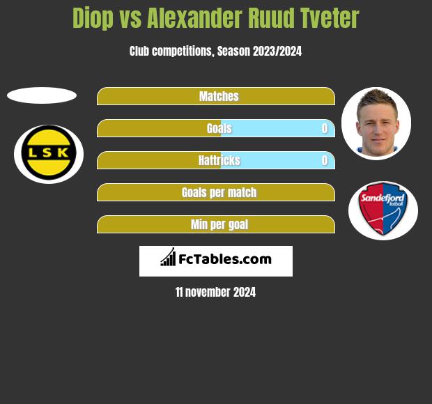 Diop vs Alexander Ruud Tveter h2h player stats