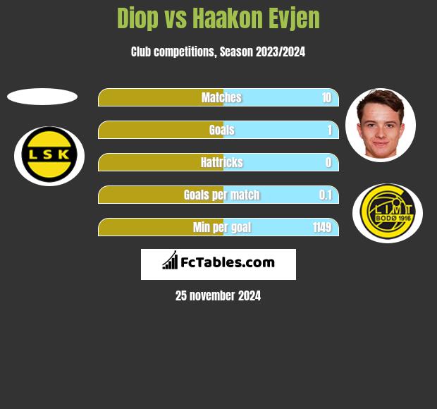 Diop vs Haakon Evjen h2h player stats