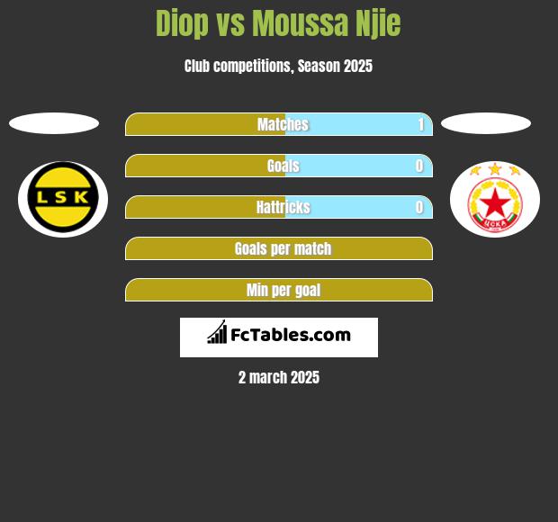 Diop vs Moussa Njie h2h player stats