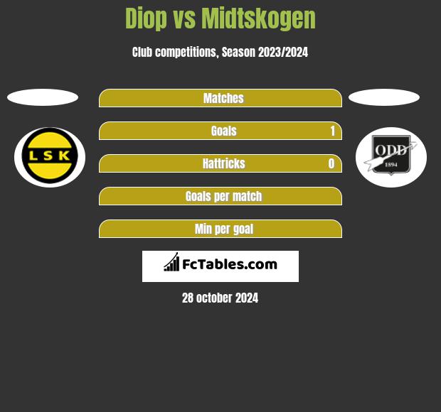 Diop vs Midtskogen h2h player stats