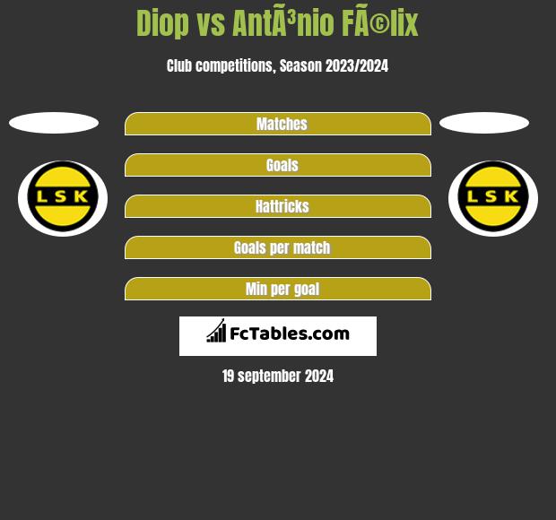 Diop vs AntÃ³nio FÃ©lix h2h player stats