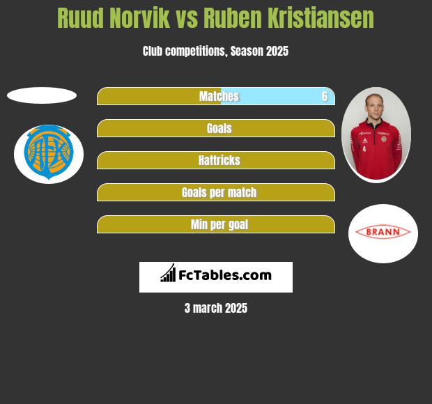 Ruud Norvik vs Ruben Kristiansen h2h player stats