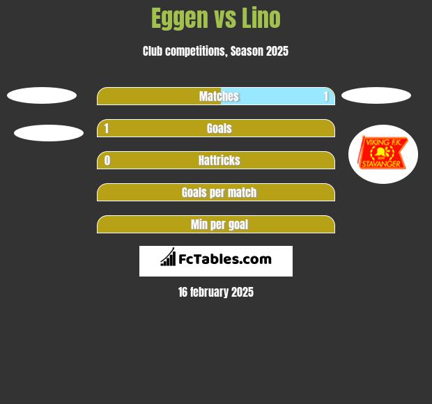 Eggen vs Lino h2h player stats