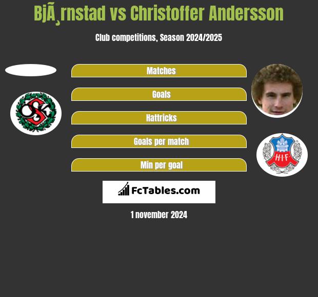 BjÃ¸rnstad vs Christoffer Andersson h2h player stats