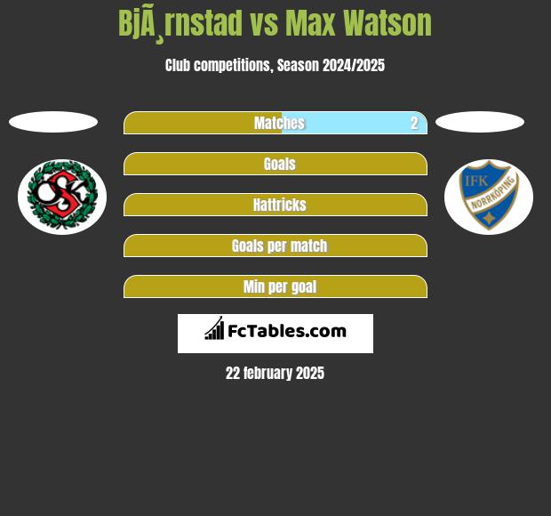 BjÃ¸rnstad vs Max Watson h2h player stats