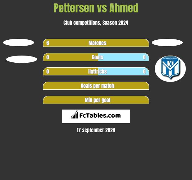 Pettersen vs Ahmed h2h player stats