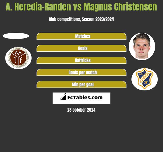 A. Heredia-Randen vs Magnus Christensen h2h player stats