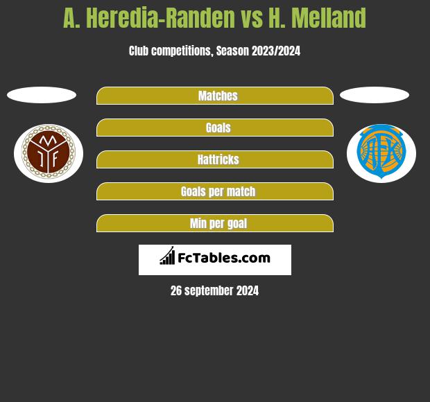 A. Heredia-Randen vs H. Melland h2h player stats