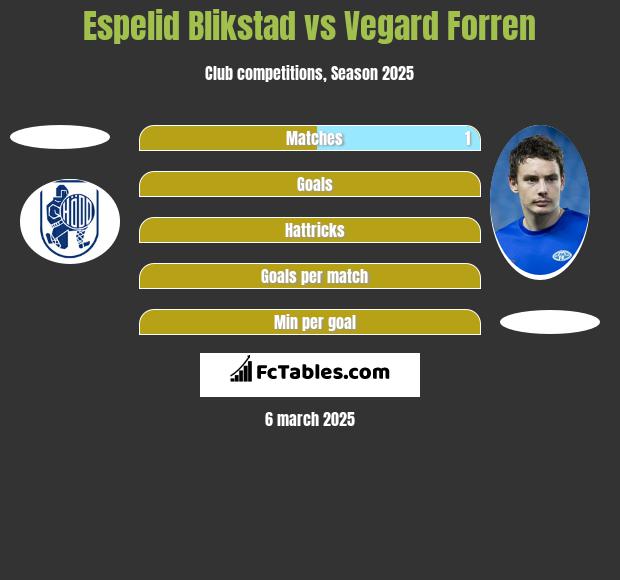 Espelid Blikstad vs Vegard Forren h2h player stats