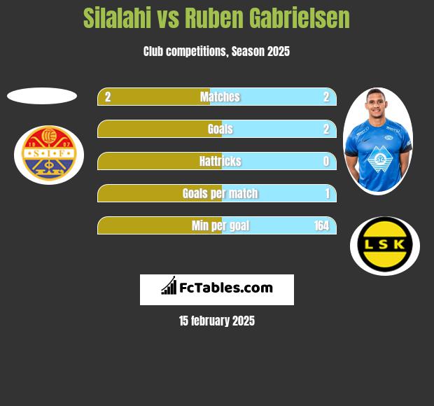 Silalahi vs Ruben Gabrielsen h2h player stats