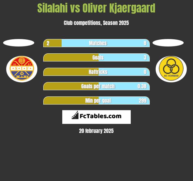 Silalahi vs Oliver Kjaergaard h2h player stats