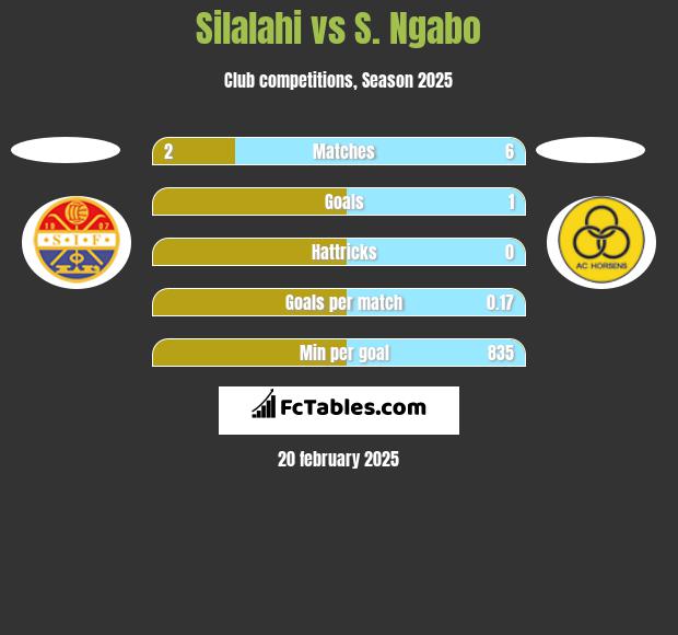 Silalahi vs S. Ngabo h2h player stats