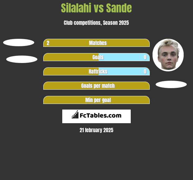 Silalahi vs Sande h2h player stats