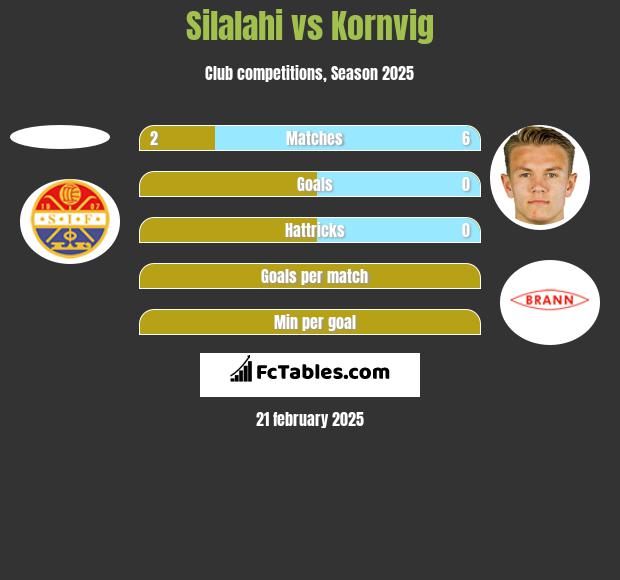 Silalahi vs Kornvig h2h player stats