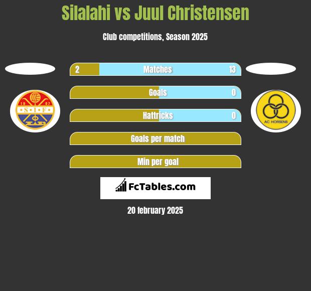 Silalahi vs Juul Christensen h2h player stats