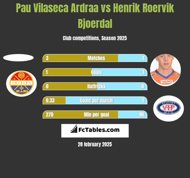 Pau Vilaseca Ardraa vs Henrik Roervik Bjoerdal h2h player stats