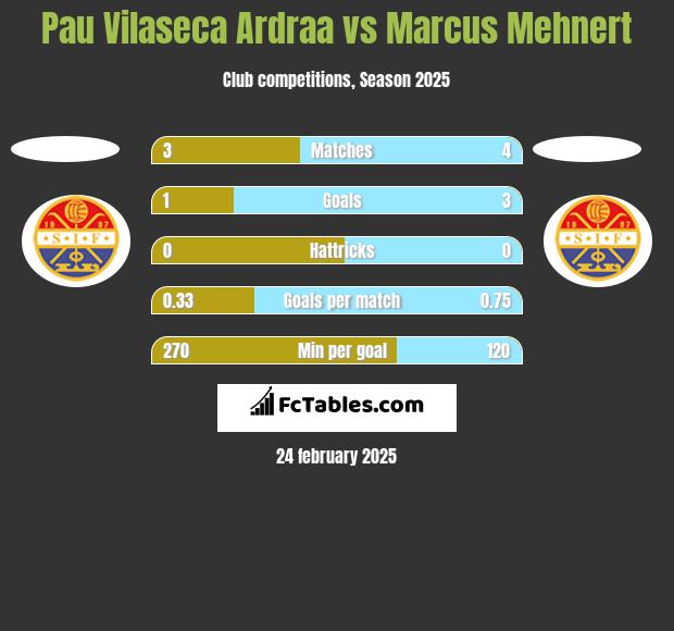 Pau Vilaseca Ardraa vs Marcus Mehnert h2h player stats