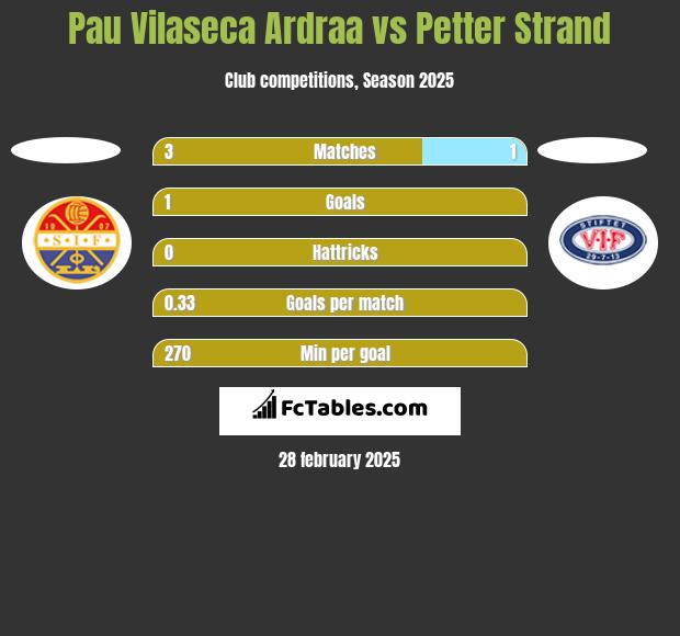 Pau Vilaseca Ardraa vs Petter Strand h2h player stats