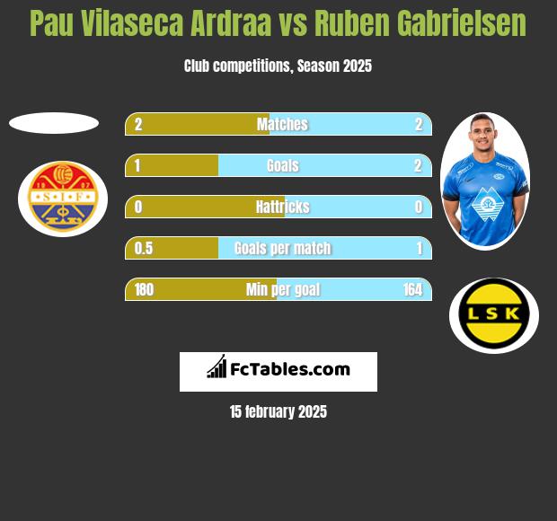 Pau Vilaseca Ardraa vs Ruben Gabrielsen h2h player stats