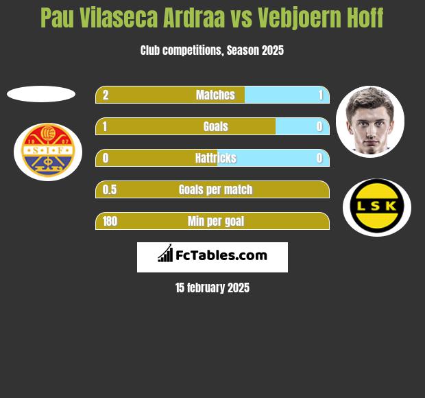 Pau Vilaseca Ardraa vs Vebjoern Hoff h2h player stats