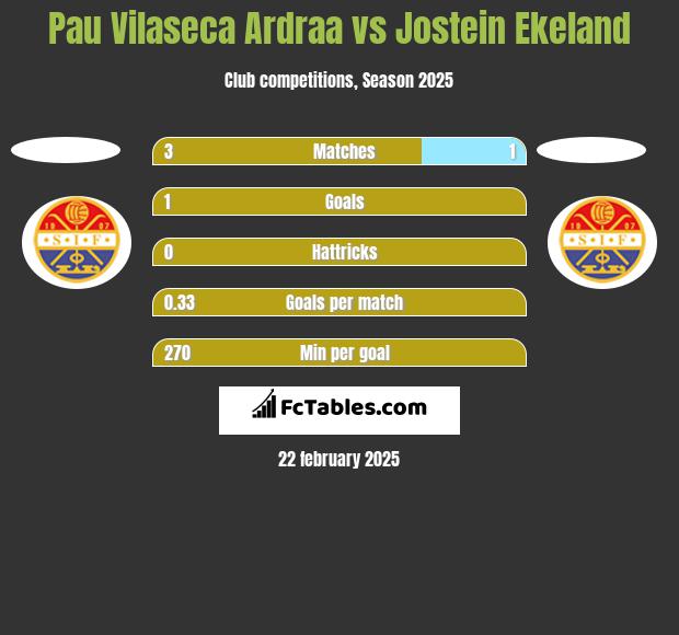 Pau Vilaseca Ardraa vs Jostein Ekeland h2h player stats