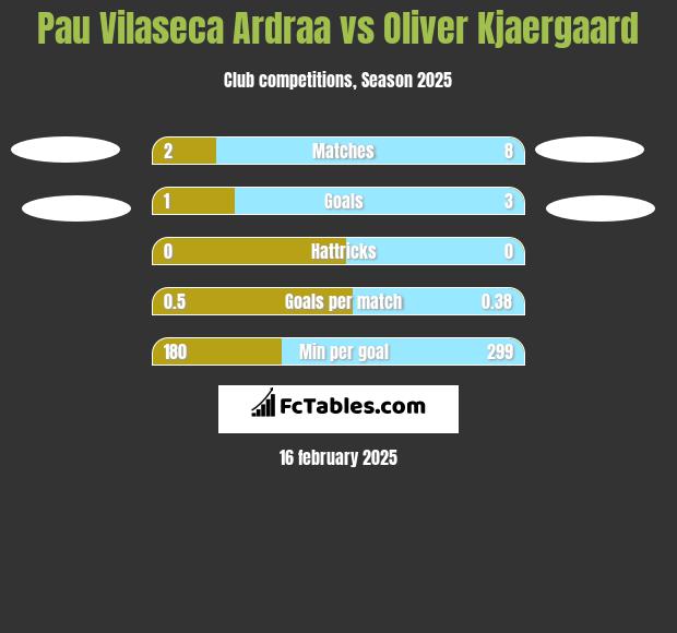 Pau Vilaseca Ardraa vs Oliver Kjaergaard h2h player stats