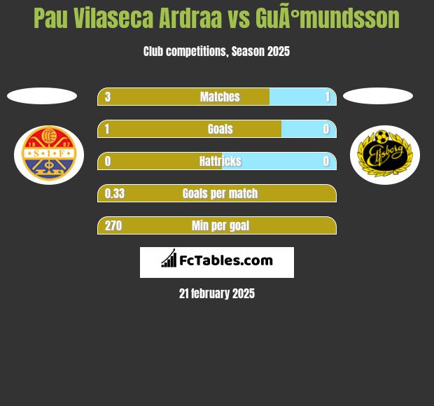 Pau Vilaseca Ardraa vs GuÃ°mundsson h2h player stats