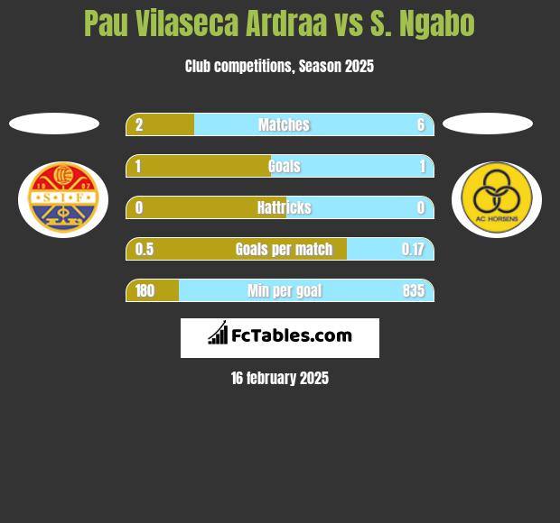 Pau Vilaseca Ardraa vs S. Ngabo h2h player stats