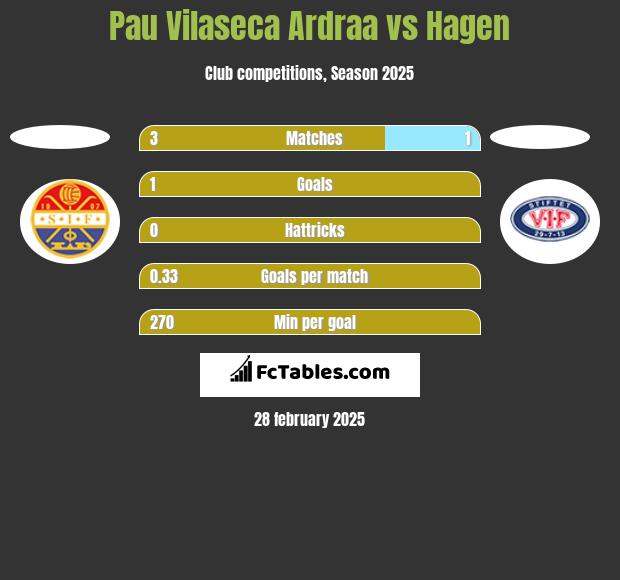 Pau Vilaseca Ardraa vs Hagen h2h player stats