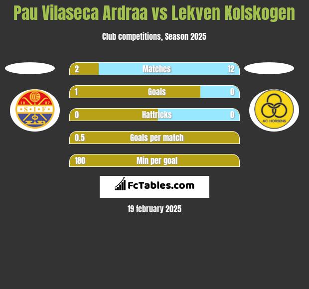 Pau Vilaseca Ardraa vs Lekven Kolskogen h2h player stats