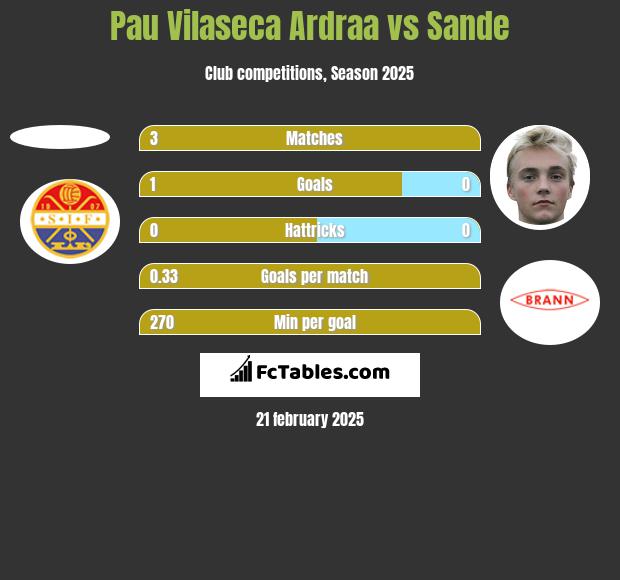 Pau Vilaseca Ardraa vs Sande h2h player stats