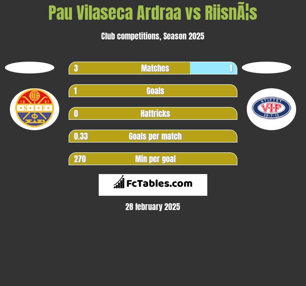 Pau Vilaseca Ardraa vs RiisnÃ¦s h2h player stats