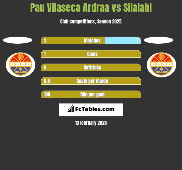 Pau Vilaseca Ardraa vs Silalahi h2h player stats