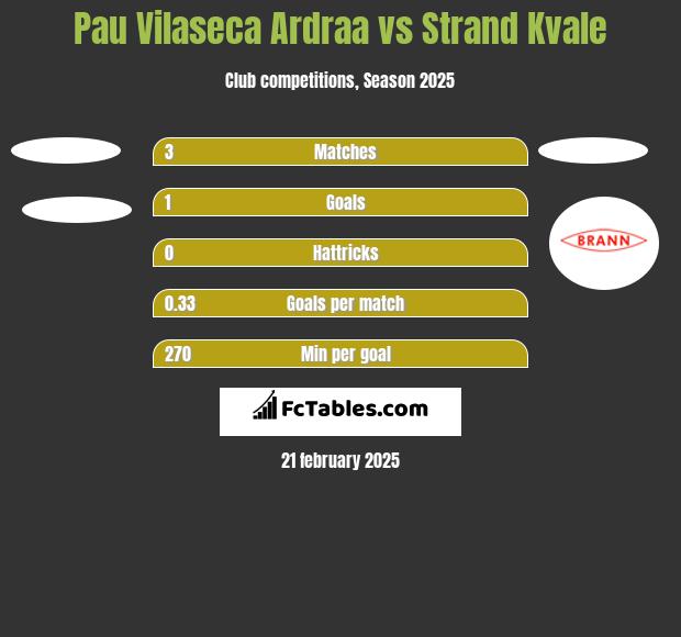 Pau Vilaseca Ardraa vs Strand Kvale h2h player stats