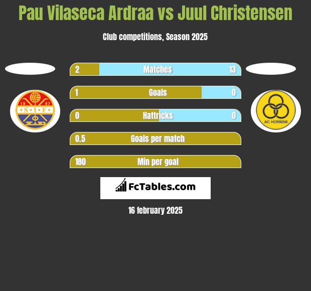 Pau Vilaseca Ardraa vs Juul Christensen h2h player stats