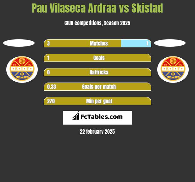 Pau Vilaseca Ardraa vs Skistad h2h player stats