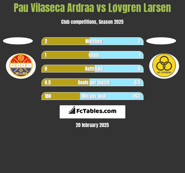 Pau Vilaseca Ardraa vs Løvgren Larsen h2h player stats