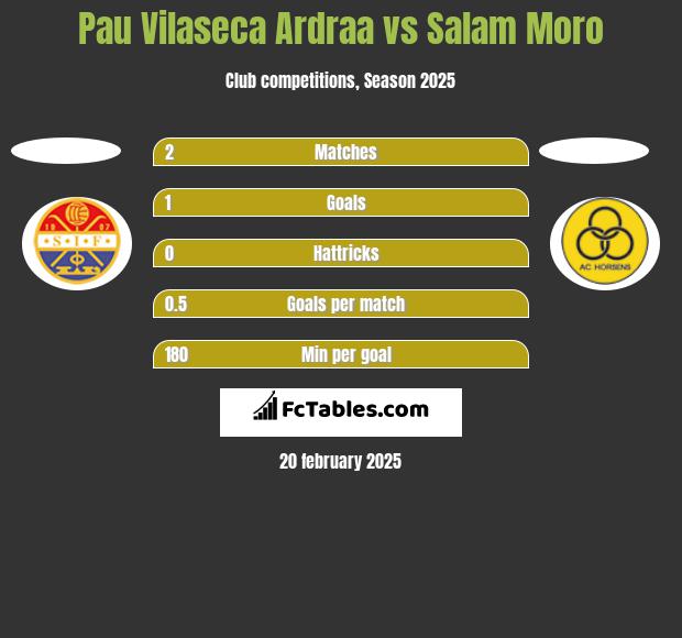 Pau Vilaseca Ardraa vs Salam Moro h2h player stats