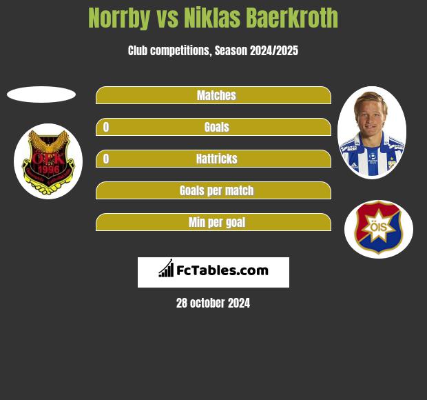 Norrby vs Niklas Baerkroth h2h player stats