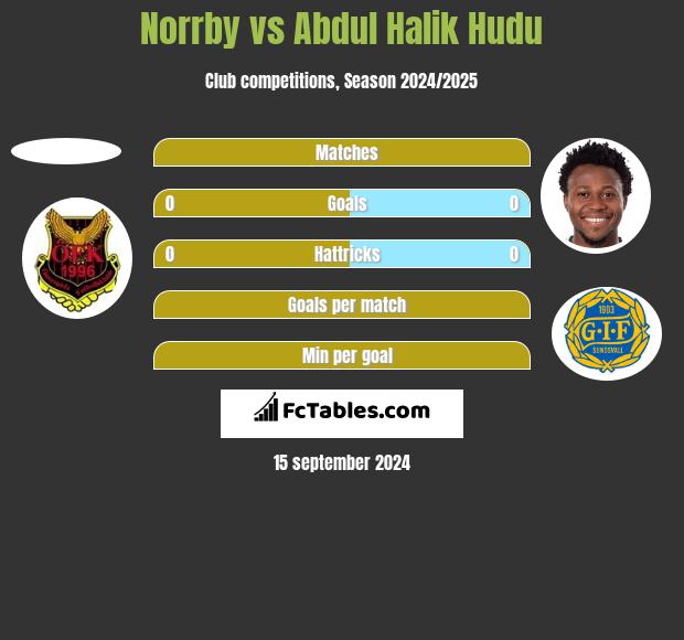 Norrby vs Abdul Halik Hudu h2h player stats