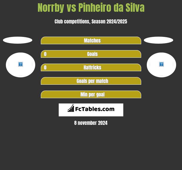 Norrby vs Pinheiro da Silva h2h player stats